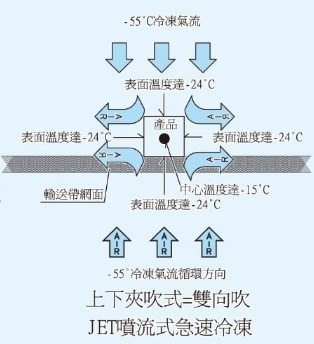 SYHTA-JET-400 噴流式隧道 JET系列 急速冷凍庫 -60℃