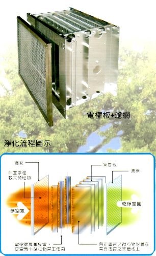 SYSLC-LAC-8000	8000靜電式除油煙防沾設備