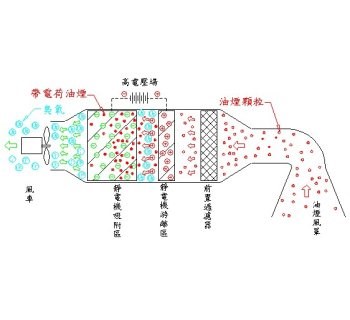 SYDH-DH-1000小型靜電除油煙機1000CFM